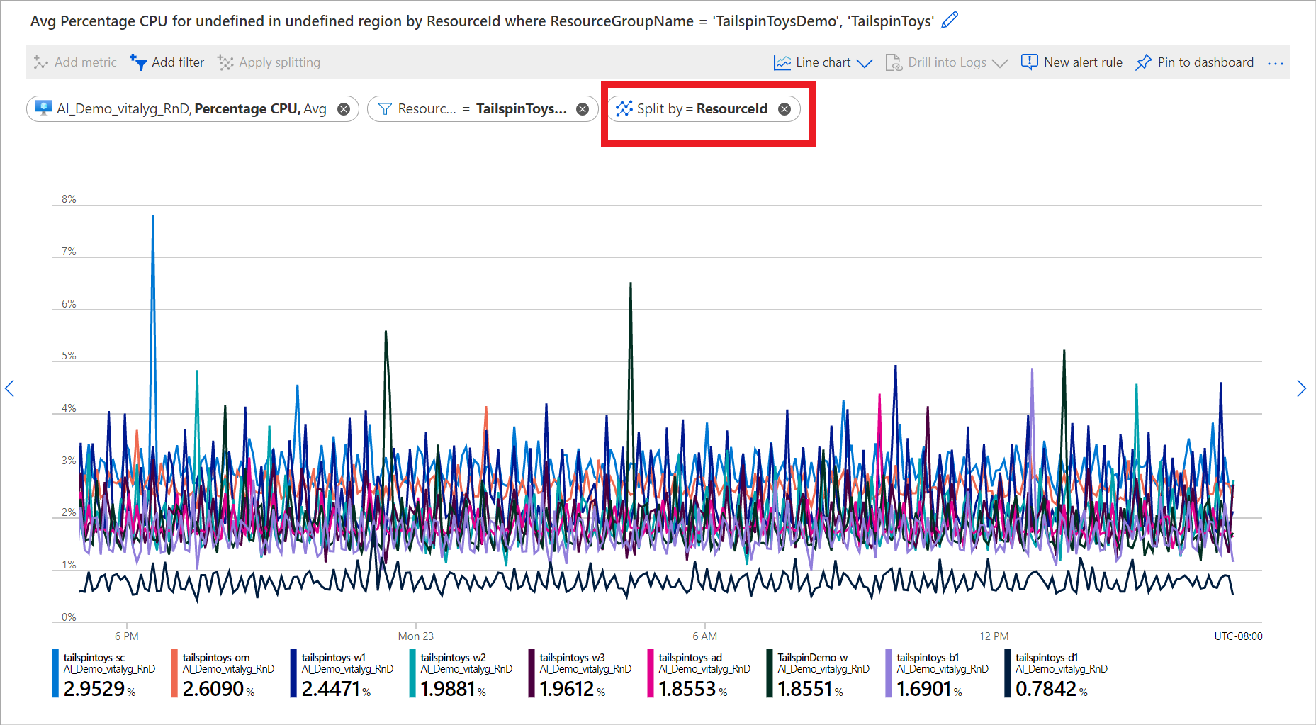 Screenshot che mostra come usare la suddivisione per visualizzare la percentuale di CPU di più macchine virtuali.