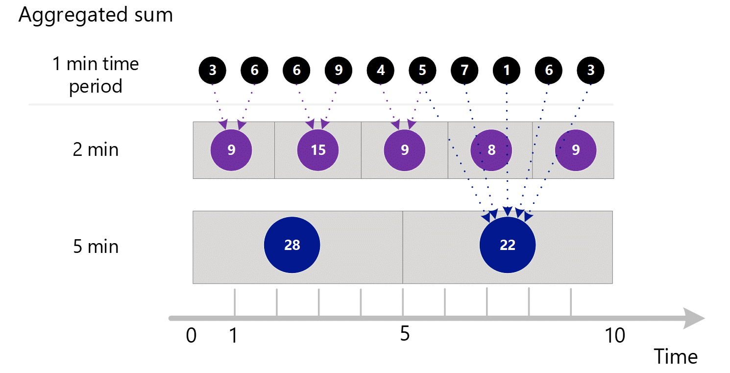 Screenshot che mostra più voci aggregate di 1 minuto nella dimensione del server aggregate in periodi di tempo di 2 minuti e 5 minuti.