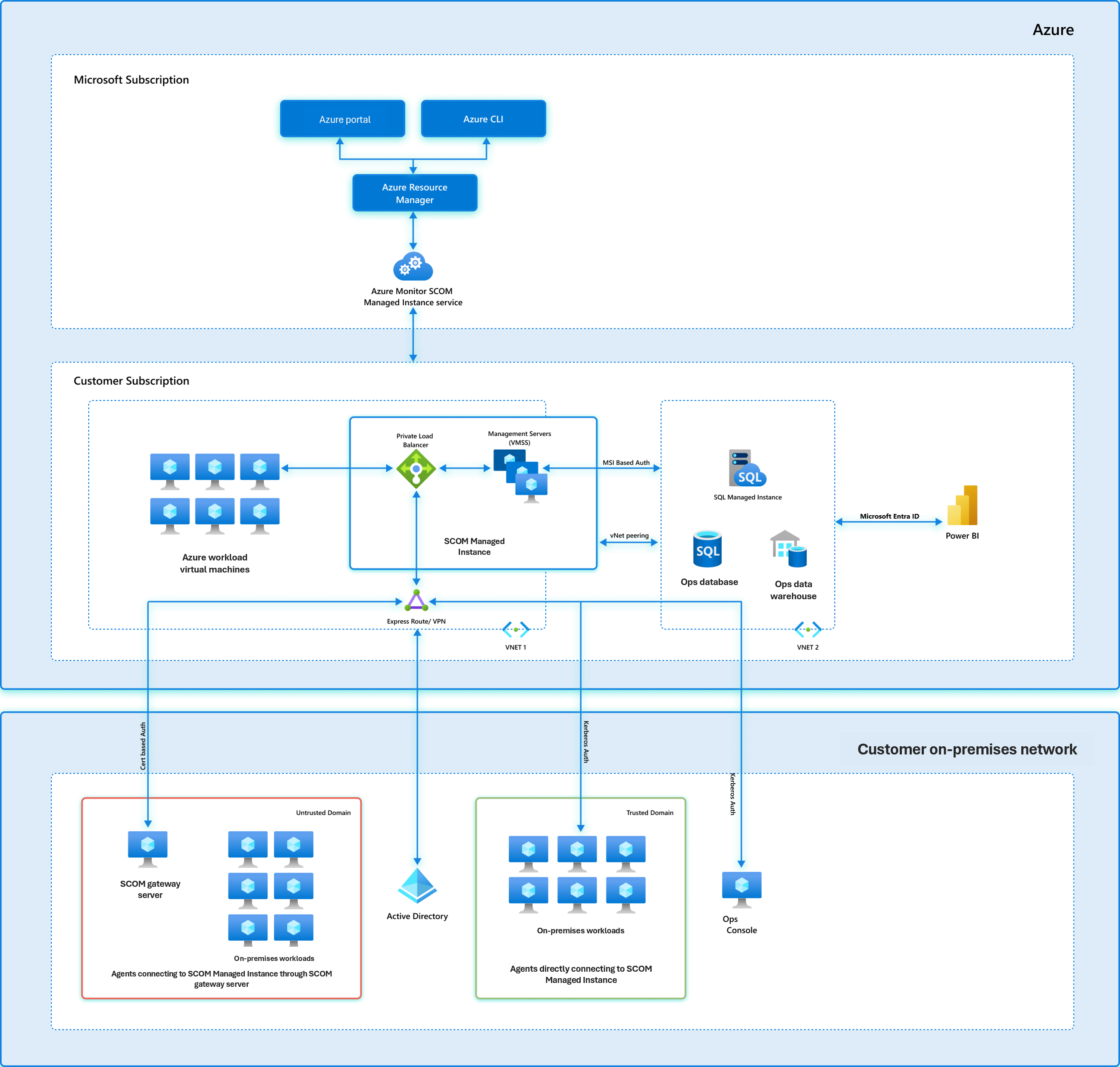 Screenshot dell'architettura dettagliata di Istanza gestita SCOM.