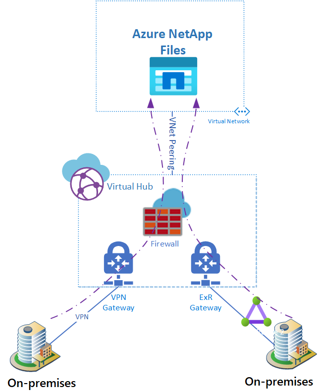 Diagramma del routing del traffico locale tramite hub virtuale sicuro.