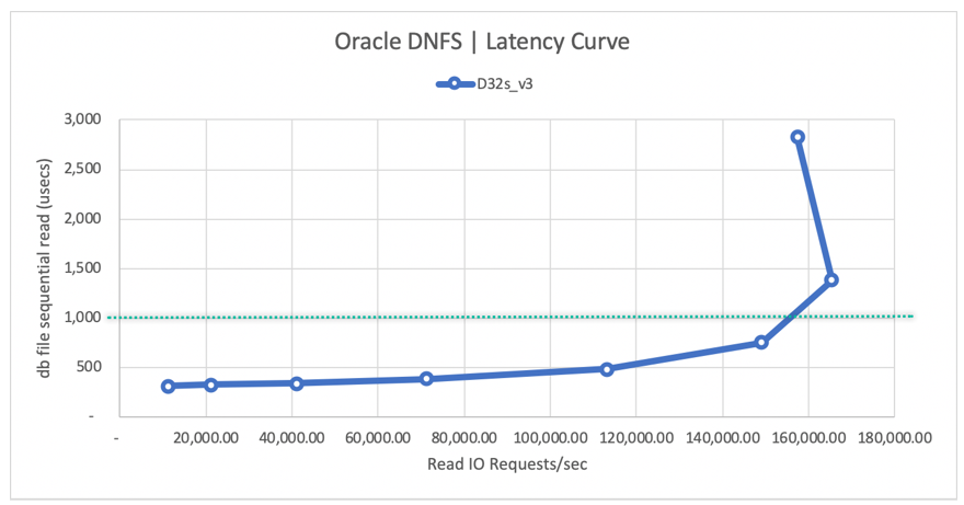 Curva di latenza DNFS Oracle