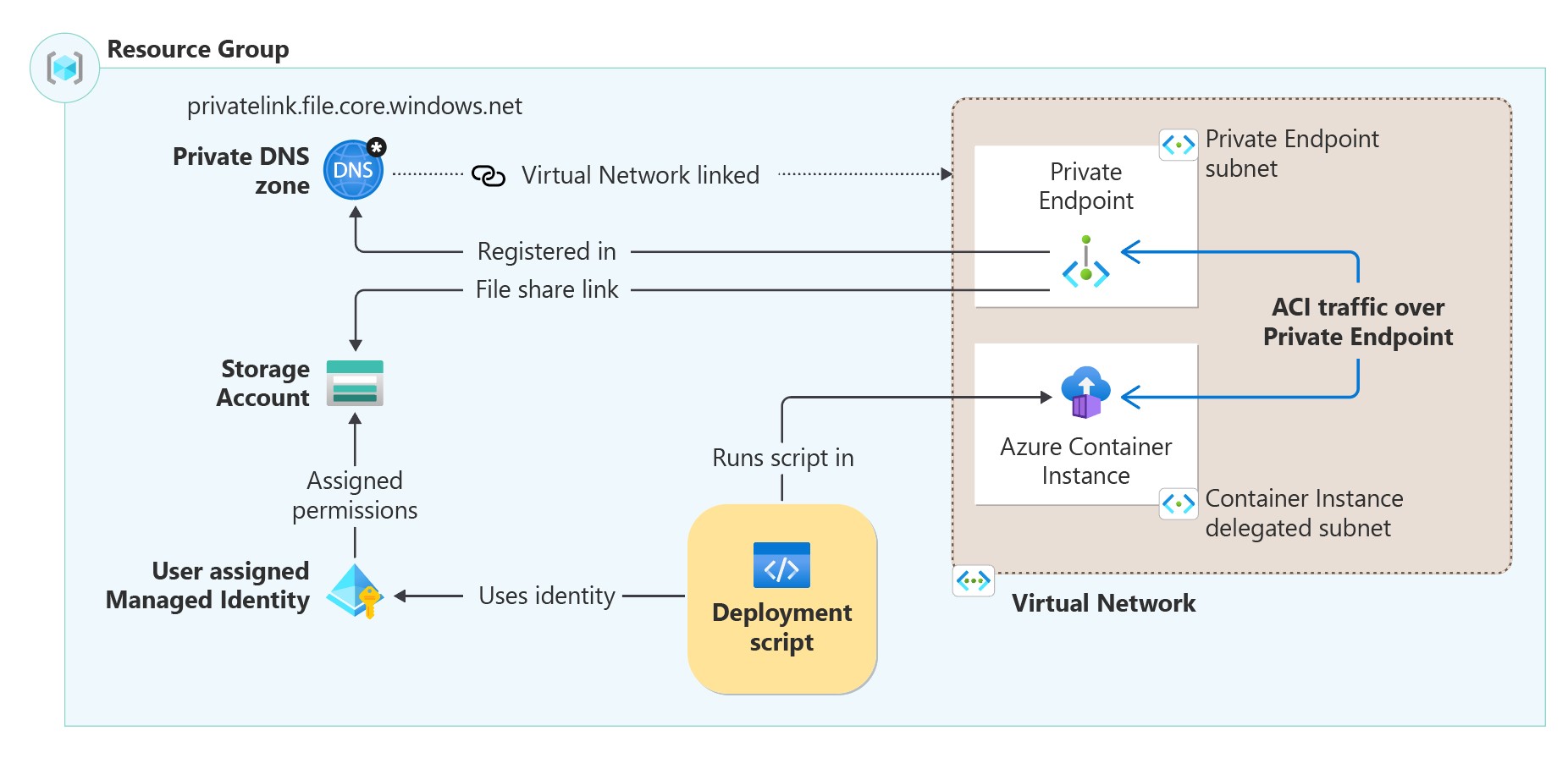 Screenshot dell'architettura di alto livello che mostra come l'infrastruttura è connessa per eseguire gli script di distribuzione privatamente.