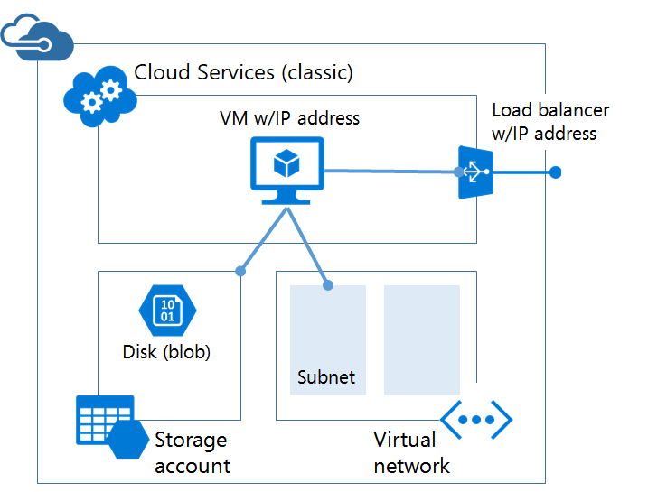 Diagramma che mostra l'architettura classica per l'hosting di una macchina virtuale.