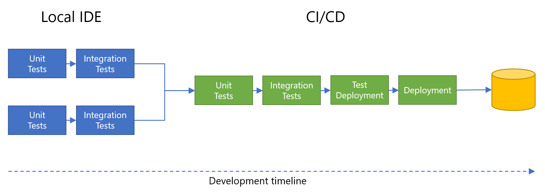 Diagramma che illustra gli unit test paralleli e i test di integrazione negli IDE locali, l'unione nel flusso di sviluppo CI/CD con unit test, test di integrazione, distribuzione di test e distribuzione finale.