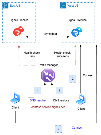 Diagramma del failover di replica di Azure SignalR. 