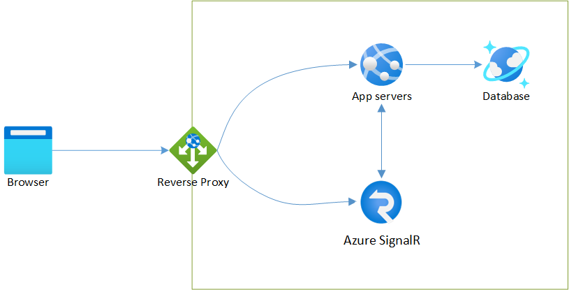 Diagramma che mostra l'architettura che usa Azure SignalR con un server proxy inverso.