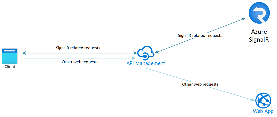 Diagramma che mostra l'architettura dell'uso di Servizio SignalR con Gestione API.