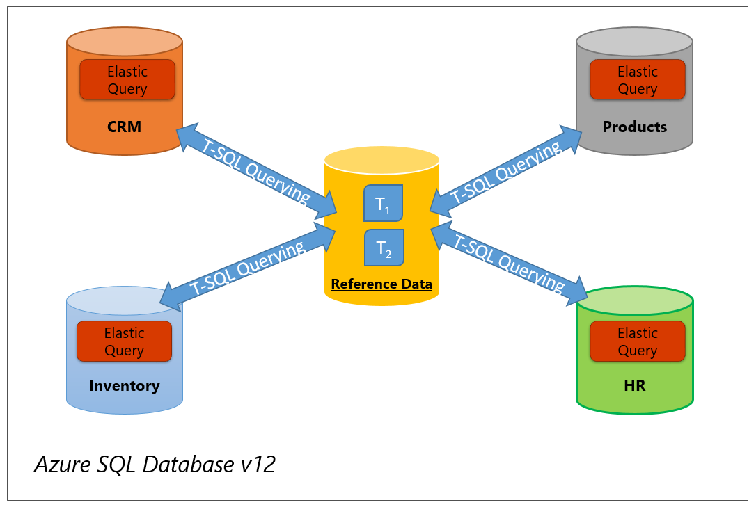 Partizionamento verticale - Uso della query elastica per eseguire query nei dati di riferimento