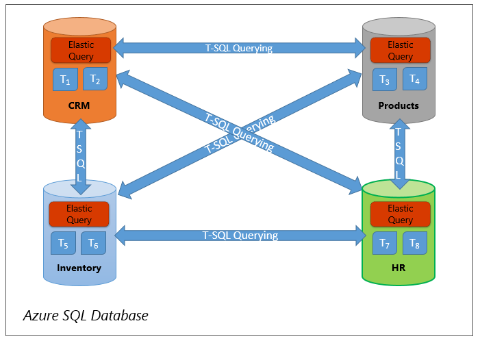 Eseguire una query tra tabelle in vari database