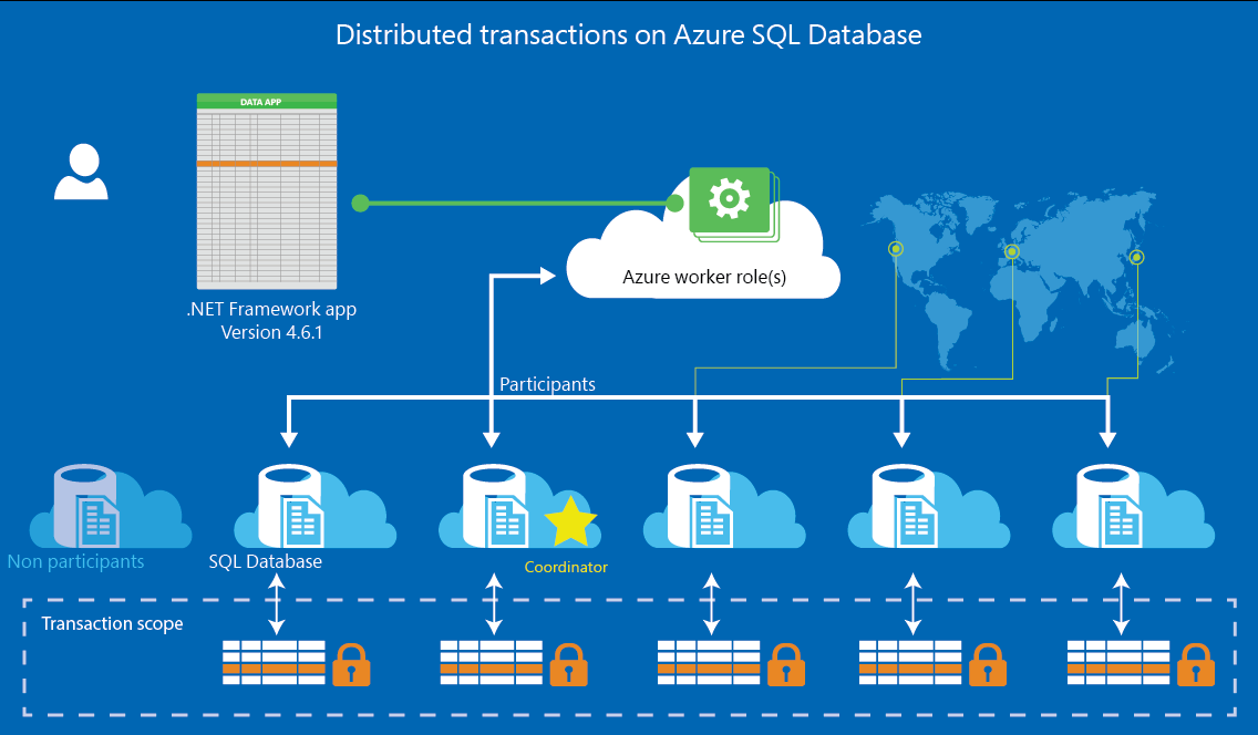 Transazioni distribuite con il database SQL di Azure tramite transazioni di database elastico