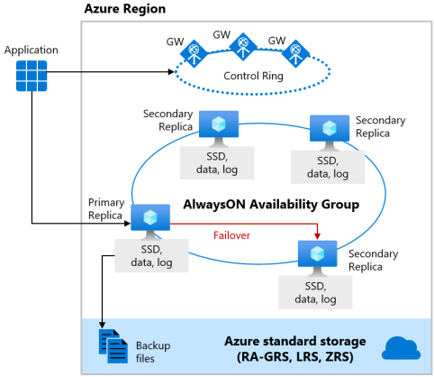 Diagramma di un cluster di nodi del motore di database.