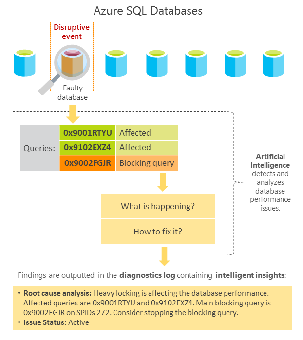 Flusso delle analisi delle prestazioni del database