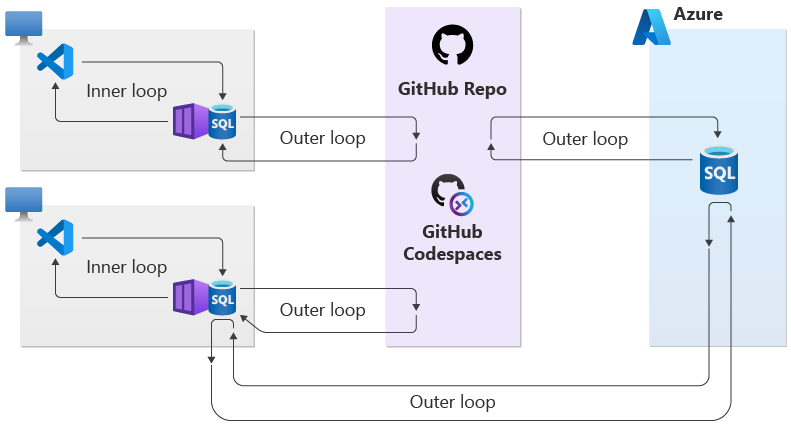 Diagramma del flusso di lavoro end-to-end dell'esperienza di sviluppo locale database SQL di Azure.