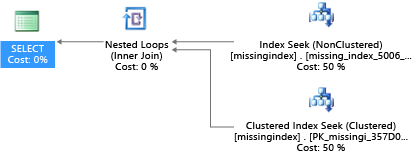 Screenshot di un piano di esecuzione grafico che mostra un piano di query con indici corretti.