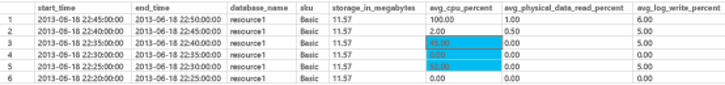 Screenshot della tabella sys.resource_stats che mostra la differenza in avg_cpu_percent dopo aver migliorato gli indici.