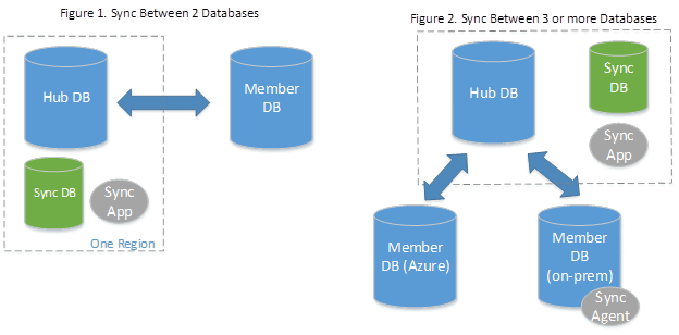 Diagramma che illustra il processo di sincronizzazione dei dati tra i database.