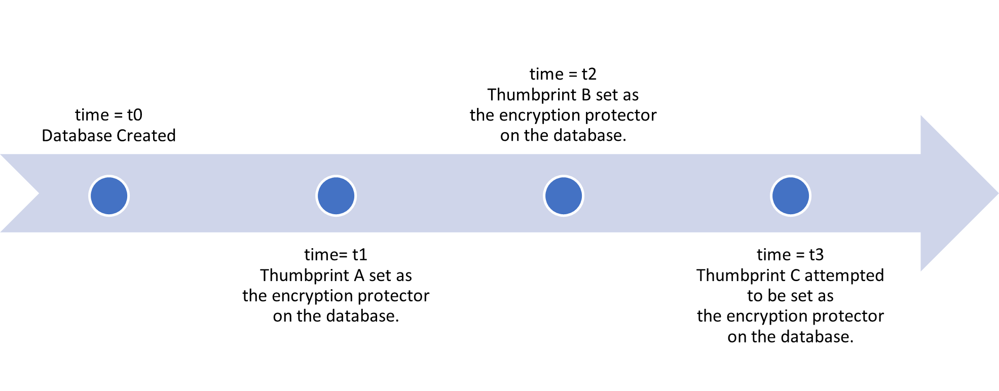 Sequenza temporale di esempio delle rotazioni delle chiavi in un database configurato con chiavi gestite dal cliente a livello di database.