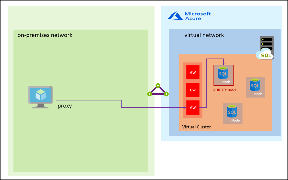 Diagramma che mostra una rete locale con un proxy connesso a un gateway in una rete virtuale di Azure, connettersi accanto a un nodo primario del database nella rete virtuale.