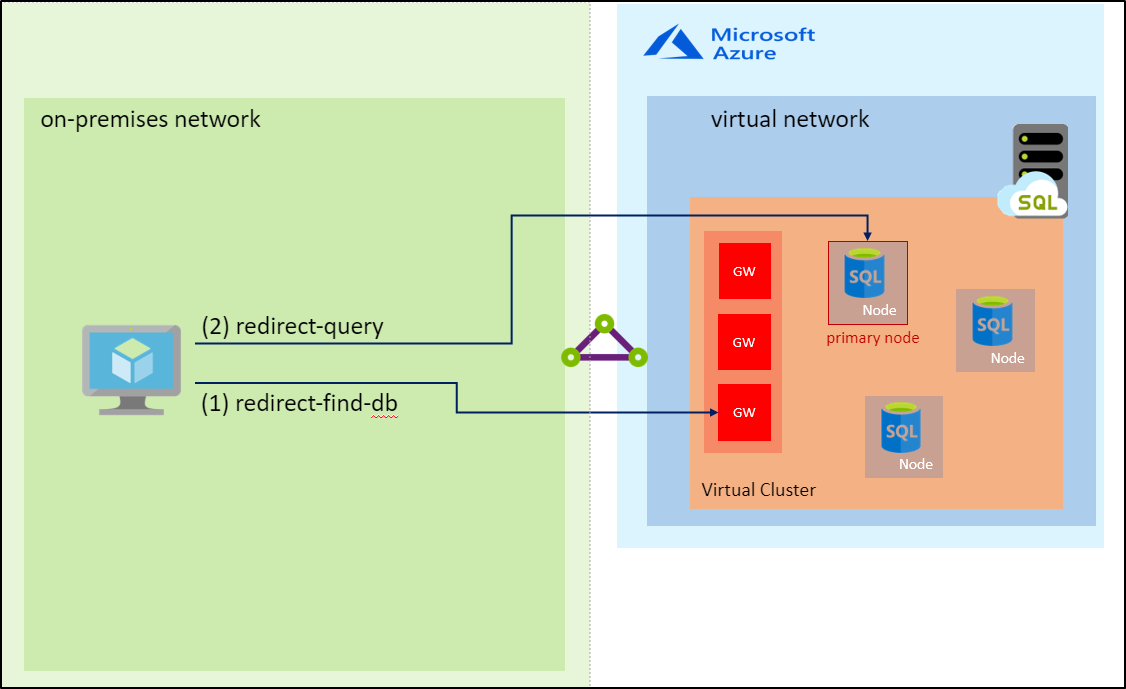 Il diagramma mostra una rete locale con redirect-find-db connesso a un gateway in una rete virtuale di Azure e una query di reindirizzamento connessa a un nodo primario del database nella rete virtuale.