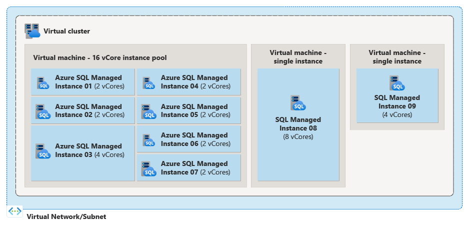 Diagramma che mostra il pool di istanze e due singole istanze nel cluster virtuale.