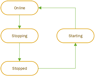 Diagramma che mostra i vari stati di una distribuzione di Istanza gestita di SQL.