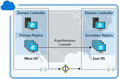 Diagramma che mostra due aree con una replica primaria e una replica secondaria collegate da un commit asincrono.