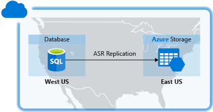 Diagramma che mostra un database in un data center di Azure che usa la replica Azure Site Recovery per il ripristino di emergenza in un altro data center.