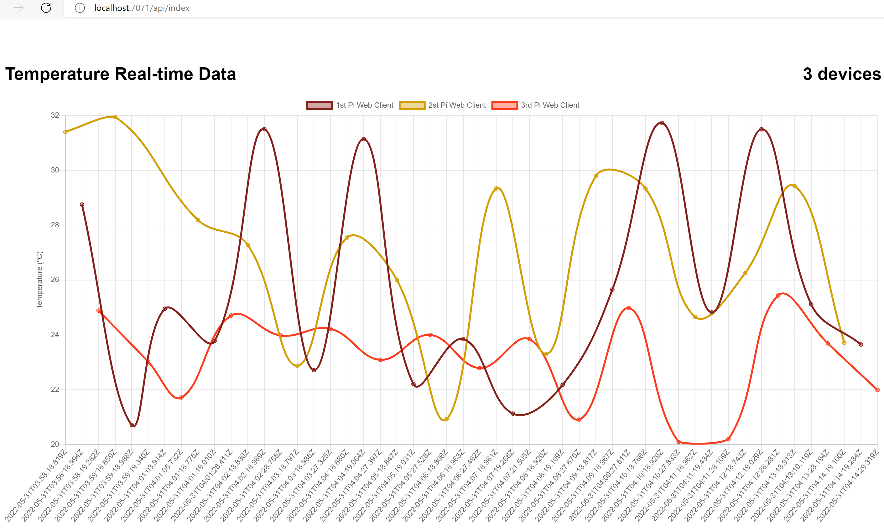 Screenshot della visualizzazione dei dati di più dispositivi con il servizio Web PubSub.