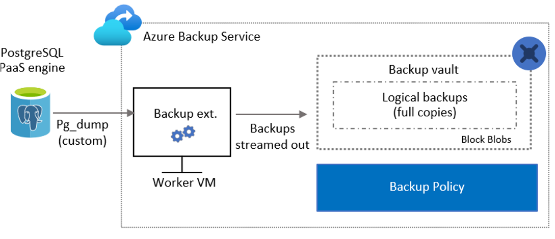 Diagramma che mostra il processo di backup.