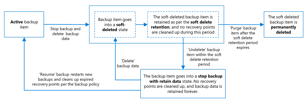 Il diagramma mostra il flusso degli elementi o dell'istanza di backup che vengono eliminati da un insieme di credenziali con l’eliminazione temporanea abilitata.