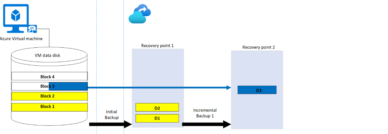 Primo backup incrementale