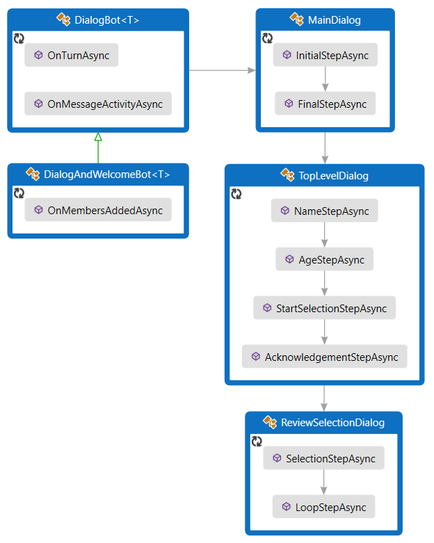 Diagramma classi per l'esempio C#.