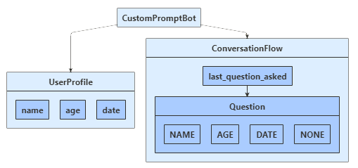 Diagramma classi per l'esempio Python.