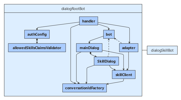 Diagramma classi consumer di competenze JavaScript.