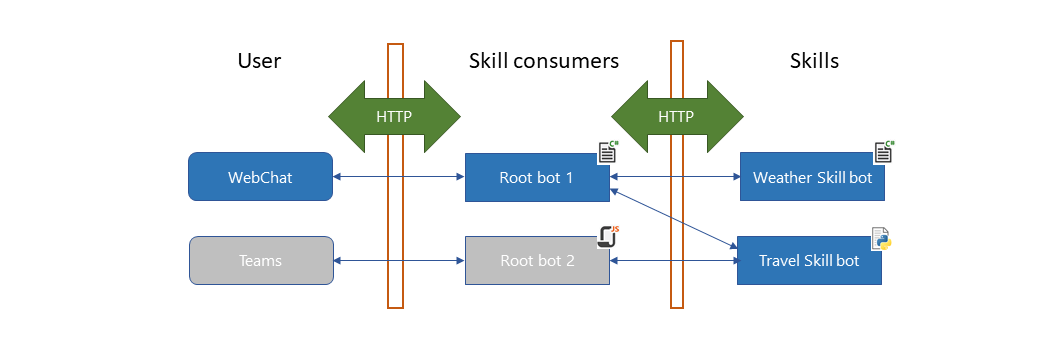 Illustrazione delle permutazioni tra consumer di competenze e competenze.