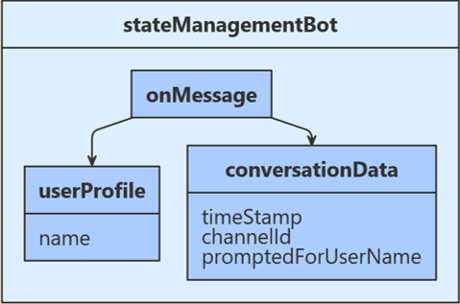 Diagramma classi che delinea la struttura dell'esempio JavaScript.