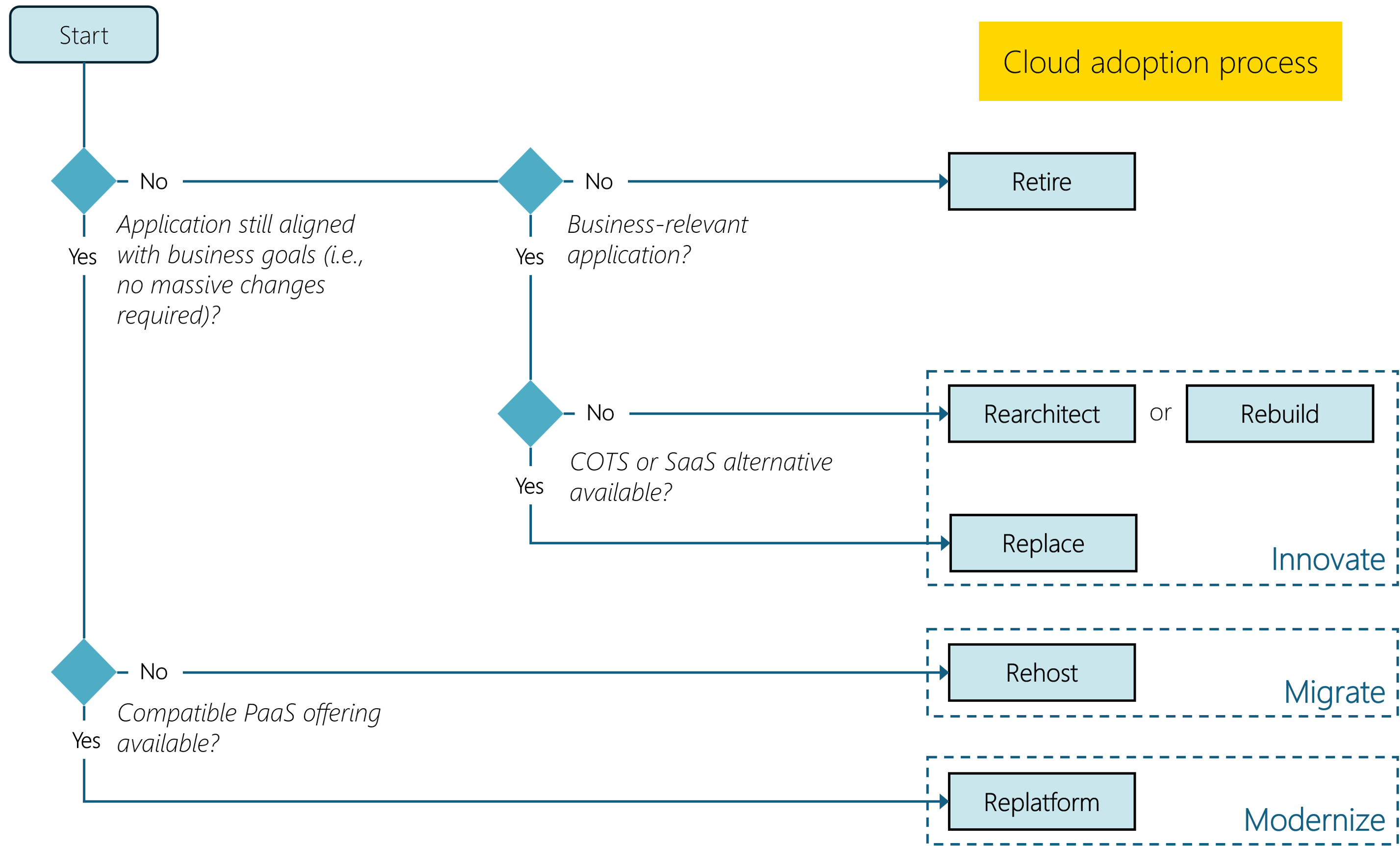 Diagramma che mostra le possibili scelte per la modernizzazione di un'applicazione. A seconda delle esigenze, è possibile ritirare, ricompilare, riprogettare, sostituire, eseguire il rehosting o riformare ogni applicazione.