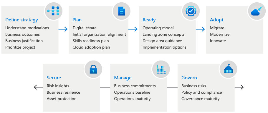 Diagramma che mostra una panoramica di Cloud Adoption Framework di Microsoft.