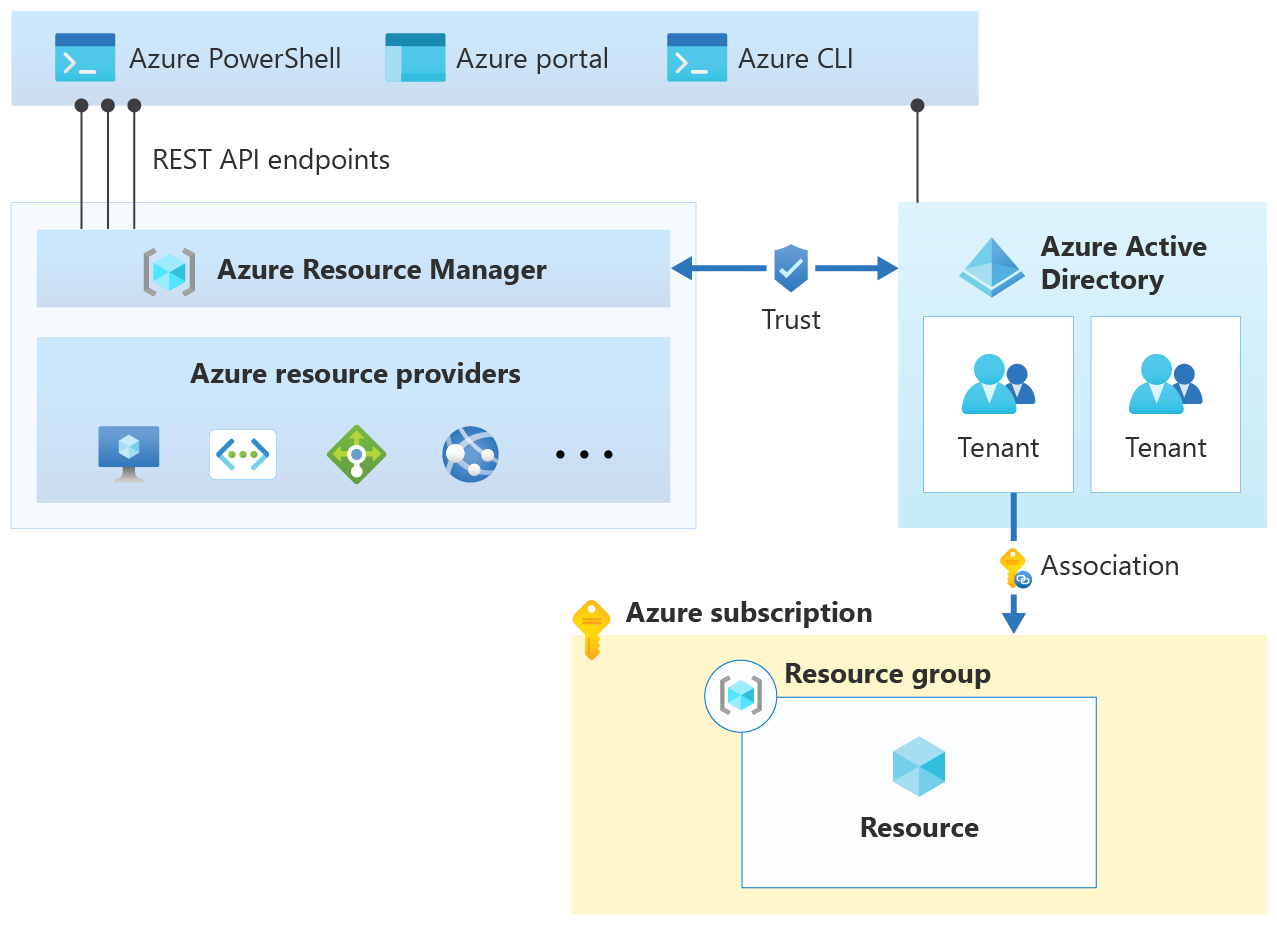 A Microsoft Entra tenant associated with a subscription