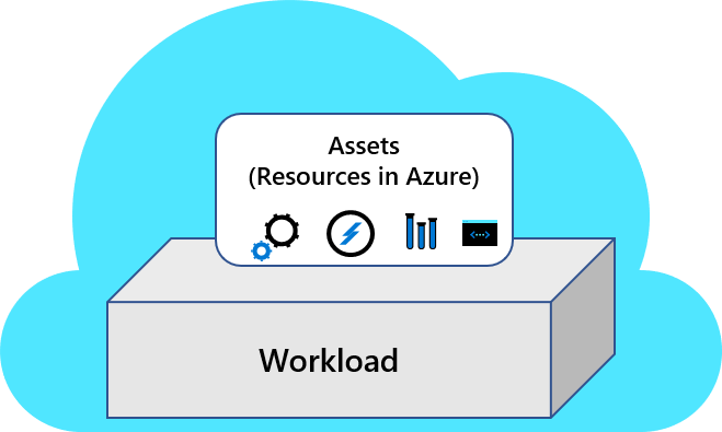 Diagramma di un carico di lavoro nel cloud, che mostra i carichi di lavoro e gli asset insieme.