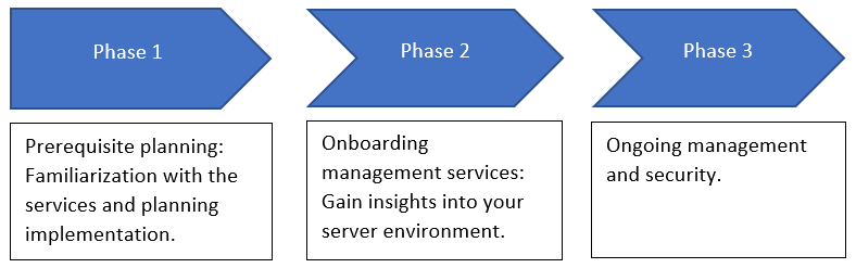 Le tre fasi dell'onboarding del gruppo di servizi di gestione del server di Azure