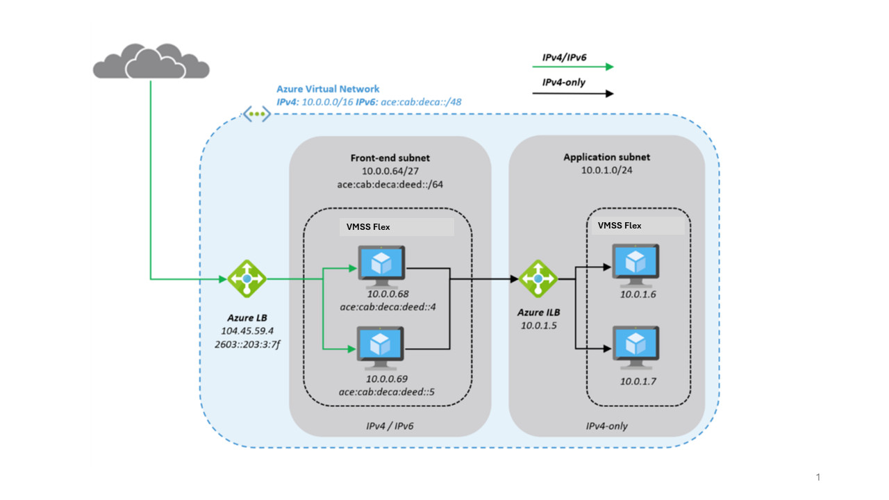 Diagramma che mostra un servizio di bilanciamento del carico IPv4/IPv6 che fornisce l'accesso a un back-end solo IPv4.