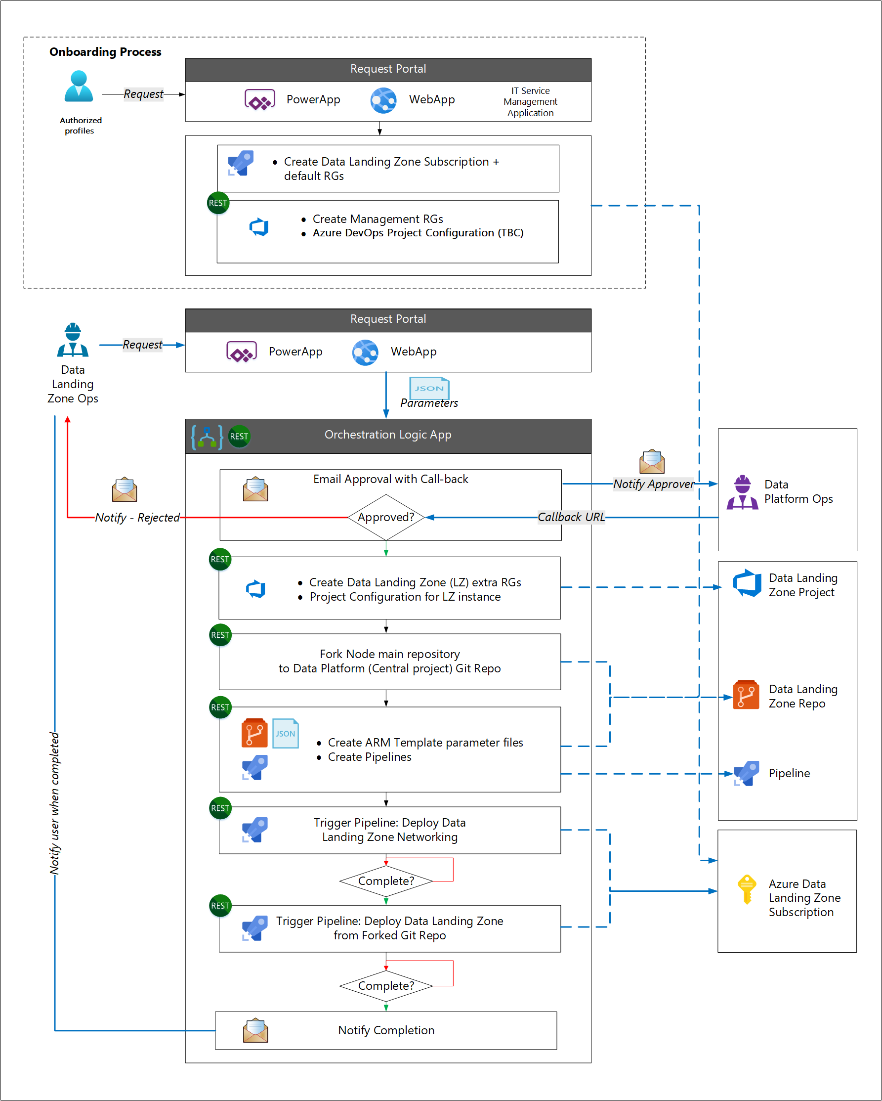 Diagramma di un processo di automazione della zona di destinazione dei dati.