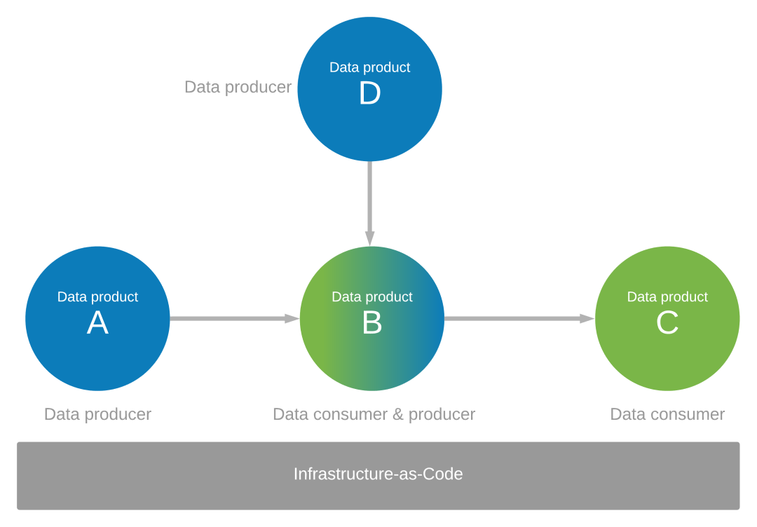 Diagramma di un produttore di dati e di consumatori.