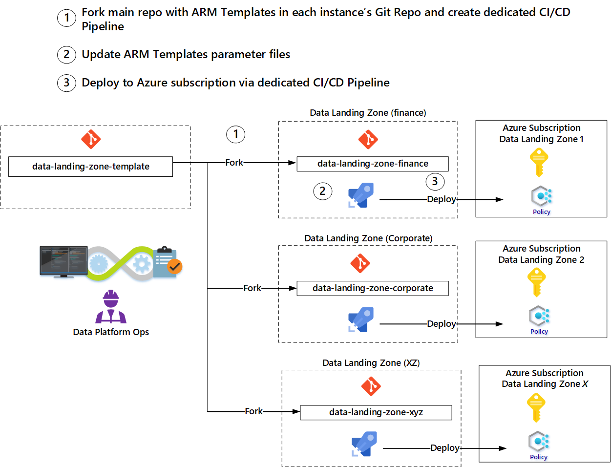 Diagramma del modello DevOps biforcato.