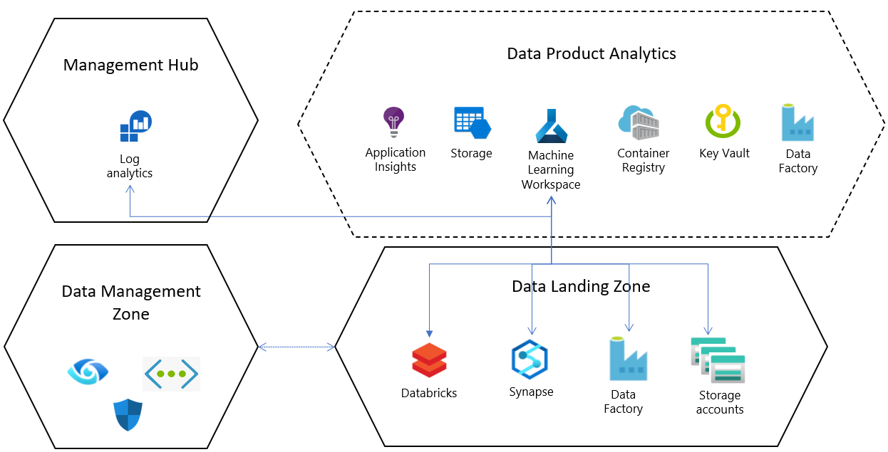 Panoramica dell'analisi dei prodotti dati per Azure Machine Learning.