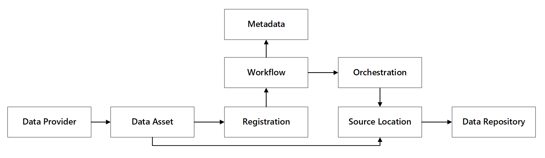 Diagramma delle funzionalità di registrazione dei dati e delle interazioni