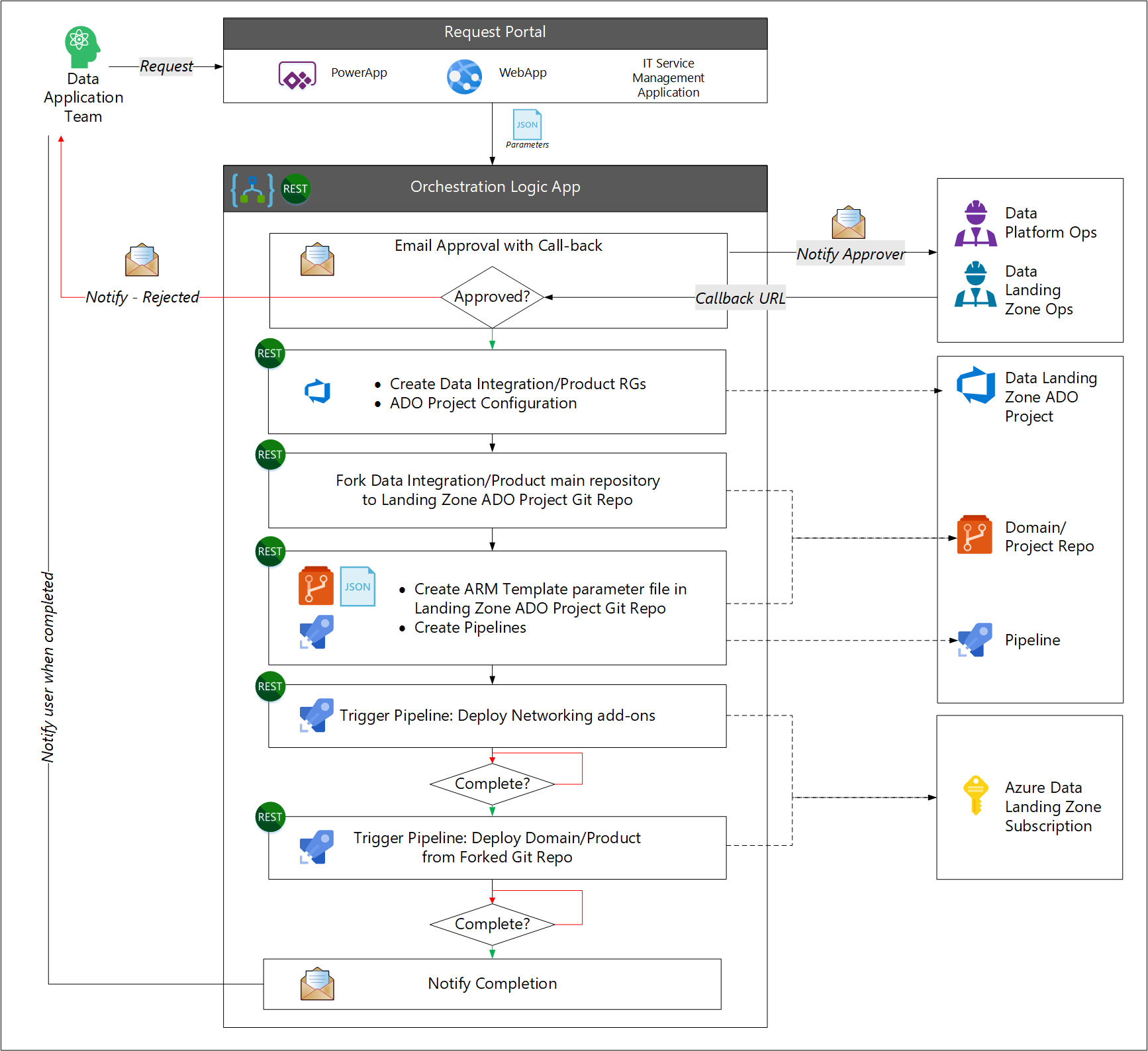 Diagramma dell'automazione della distribuzione dell'applicazione di dati.