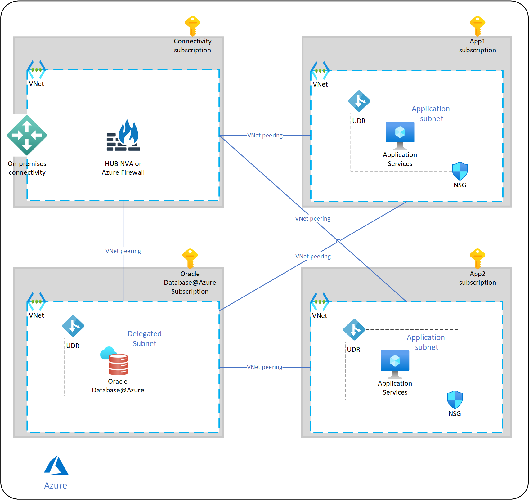 Diagramma che mostra l'architettura di rete suggerita per un portfolio di applicazioni complesso gestito da un singolo o più database.