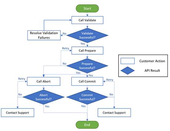 Immagine che mostra il diagramma dei passaggi associati alla migrazione.